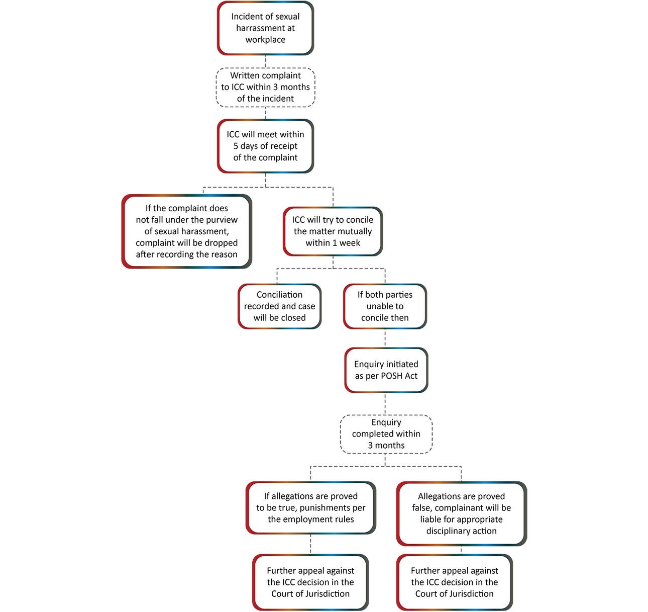 Reporting, Investigation & Disciplinary Action Procedure